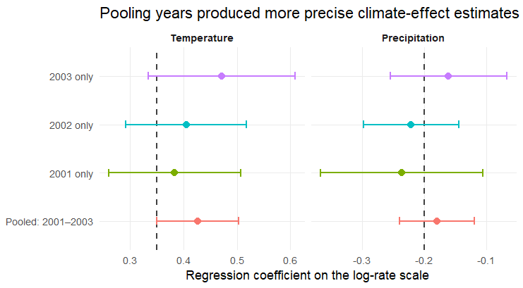 Figure 2. Estimated associations of annual temperature and precipitation. Points show fitted coefficients and horizontal lines show approximate 95% intervals. Dashed vertical lines show the coefficients used to simulate the data. The pooled 2001--2003 model estimated both associations more precisely than models fitted separately to each year.